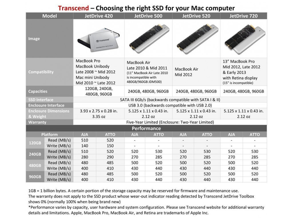 Твърд диск Transcend 480GB JetDrive 420 SATA 2.5" SSD for Mac 10982_11.jpg